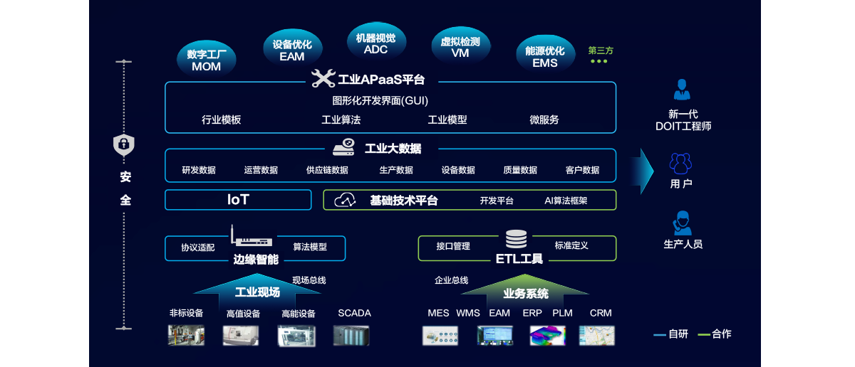 Dongzhi Industrial Application Smart Platform